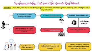 Les classes sociales chez Marx  1 notion en 2 minutes [upl. by Akeme]