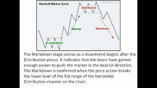 Wyckoff Market Cycle Explained Accumulation Distribution etc [upl. by Allcot]