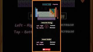 ⚠️TRICKS for PERIODIC TABLE 💯🔥🔥 [upl. by Rivard]