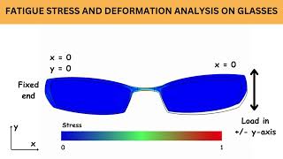 Fatigue analysis  Stress and deformation  in glasses [upl. by Nimesh]