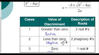 Lesson 56  Introduction to the Discriminant [upl. by Los]