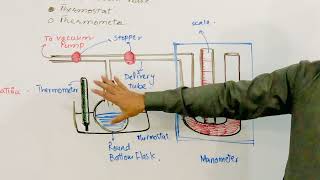 Measurement of vapour pressure II Manometric Method II [upl. by Barbe]