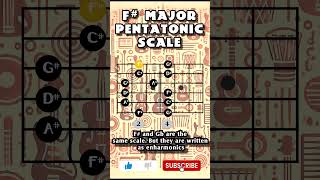 How to play F Major Pentatonic Pentatonic pattern 1 [upl. by Rebna]