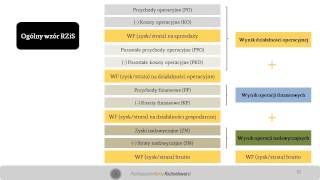 Rachunek zysków i strat  kalkulacja wyniku finansowego [upl. by Adamis494]