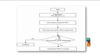 Load Balancing of Cluster Based Public Auditing for Shared Data in Cloud [upl. by Dasteel]