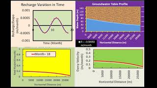 Simulation of Seasonal Variation in Groundwater in Unconfined Aquifer 1D Analytical Model [upl. by Hamish]