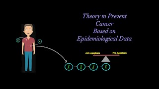 How Chronic Inhibition of Apoptosis Promotes Cancer Formation and Oncogenesis READ SUMMARY BELOW [upl. by Lea]