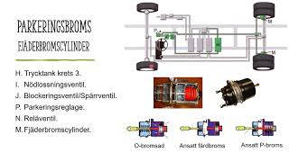 Bromssystem tunga fordon Manöverdelen [upl. by Lulu]