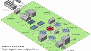 ABB Measurement Solutions for Effluent Treatment Plant [upl. by Mlehliw526]