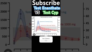 Test Enanthate Stronger Than Test Cyp … shorts [upl. by Kress]