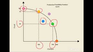 The Production Possibility Frontier PPF [upl. by Nedda]