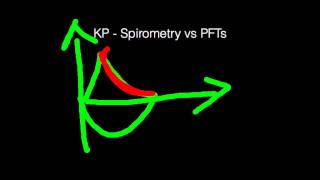 Spirometry vs Pulmonary Function Test PFT [upl. by Assirat]