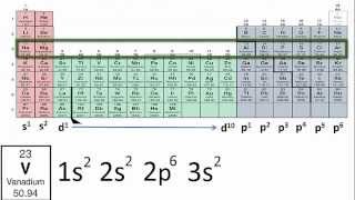 Writing Electron Configurations Using Only the Periodic Table [upl. by Esimaj7]