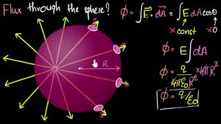 Gauss law of electricity  Electrostatics  Physics  Khan Academy [upl. by Ehcram981]