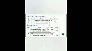 Bad debts  Bad debts Recoveries  shortvideo ytshorts youtubeshorts [upl. by Assiar]