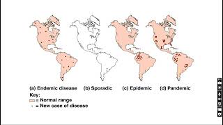 Public health and epidemiologyits aimsusestypesepidemiological triadmethods to control diseases [upl. by Elburr]