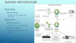 2 Qlikview Architecture [upl. by Oringas]