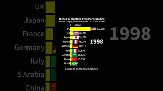 The top 10 countries by annual military spending [upl. by Hcaz]