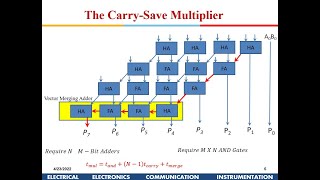 VLSI Design Arithmetic Circuits Part2 [upl. by Antin580]