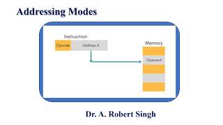 Addressing Modes [upl. by Tnelc992]