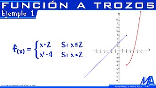 Gráfico de una Función a Trozos  Ejemplo 1 [upl. by Constanta341]