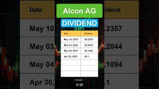 ALC Alcon AG Dividend History [upl. by Ttenrag95]