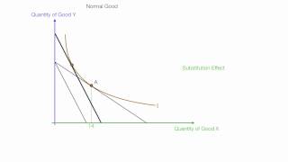 Example Income and Subsitution Effects For Normal and Inferior Goods [upl. by Atirahc]