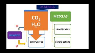 ¿Qué es la Materia y sus tipos Progresión 1 [upl. by Ennairb]