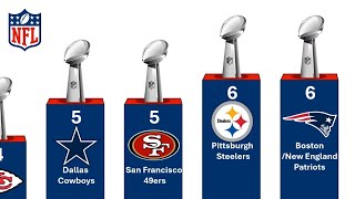 You WONT BELIEVE the NFL Team with the MOST SUPER BOWL CHAMPIONSHIPS [upl. by Mabelle]