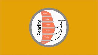 Formation of Pearlite Structure – Steel – Snippet from ‘Steel Metallurgy’ [upl. by Daloris237]