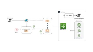 AWS IoT Device Provisioning Deep Dive  Just In Time Provisioning Part 22 [upl. by Isoais85]