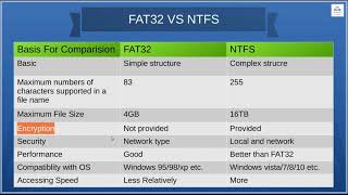 Difference between FAT32 and NTFS [upl. by Ayouqat]