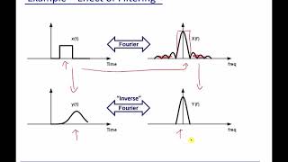 Module 1 Time vs Frequency Domains [upl. by Ydda]