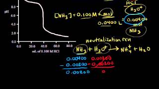 Conductometric titration of strong acid and strong base strong acid vs strong baseConductometry [upl. by Spiers]