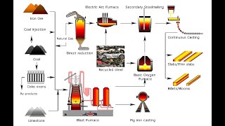 Complete Steel Making Process in easy steps ll TATA VOCATIONAL TRAINING [upl. by Minabe]