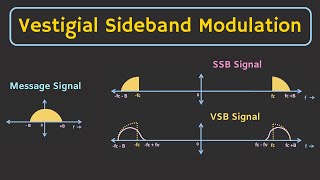 Vestigial Sideband VSB Modulation Explained [upl. by Eltsirk]