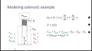 Solenoid operation and modeling EN [upl. by Nosiram]