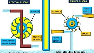 हिन्दी IMPULSE AND REACTION TURBINE [upl. by Quennie]