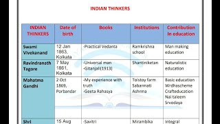 GandhijiTagoreSavitri Phule KrishnamurtiVivekanand AurobindoPaulo Nel Noddings Wollstonecraft [upl. by Mullane544]