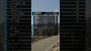 SIRX • ERC Round 2  Iberia • Results [upl. by Gentry]