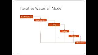 Iterative Waterfall Model  SDLC [upl. by Hsoj]