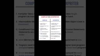 Compiler vs Interpreter interpreter compiler computerscience programming [upl. by Ameerak739]