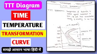 TTT DIAGRAM IN HINDI  TIME TEMPERATURE AND TRANSFORMATION CURVE  TTT CURVE [upl. by Elton]