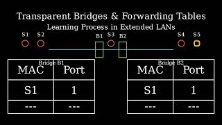 Five stations S1S5 are connected to an extended LAN through transparent bridges B1B2 [upl. by Atirehc]