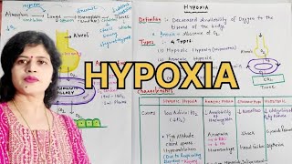 Hypoxia Physiology in Hindi l Types l Causes l Features l Treatment l Effect  respiratoryphysiology [upl. by Mora119]