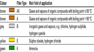 ABEK filters explained [upl. by Hullda89]