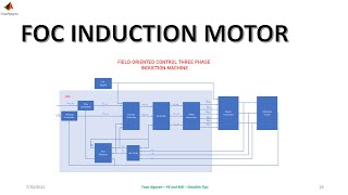 Field Oriented Control Three phase Induction machine block diagram  MATLAB SIMULINK 1 [upl. by Nosyrb409]