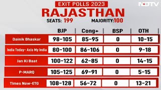 Exit Polls Results 2023 BJP Edge In Rajasthan Close Fight In Madhya Pradesh Telangana [upl. by Gredel230]