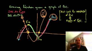 Graphing Derivatives Using Graph of fx [upl. by Anoj]