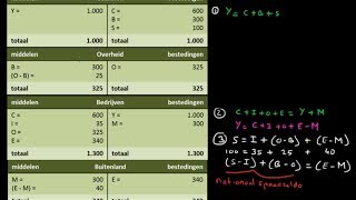 Nationale rekeningen en macroeconomischeidentiteiten economie [upl. by Proud138]
